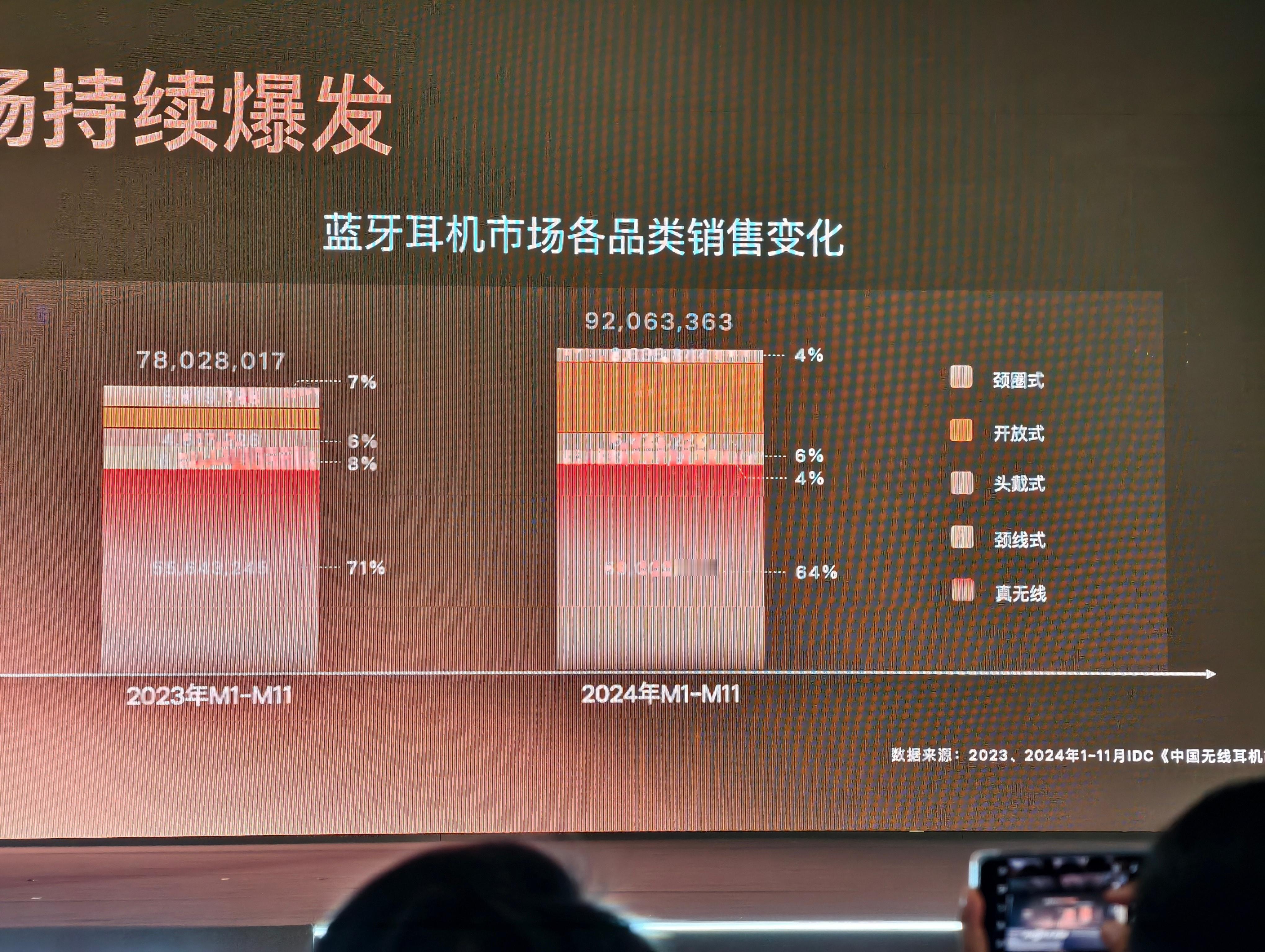 韶音方面的数据，开放式耳机在 2024 年卖得很好，TWS 耳机的份额有所下滑。