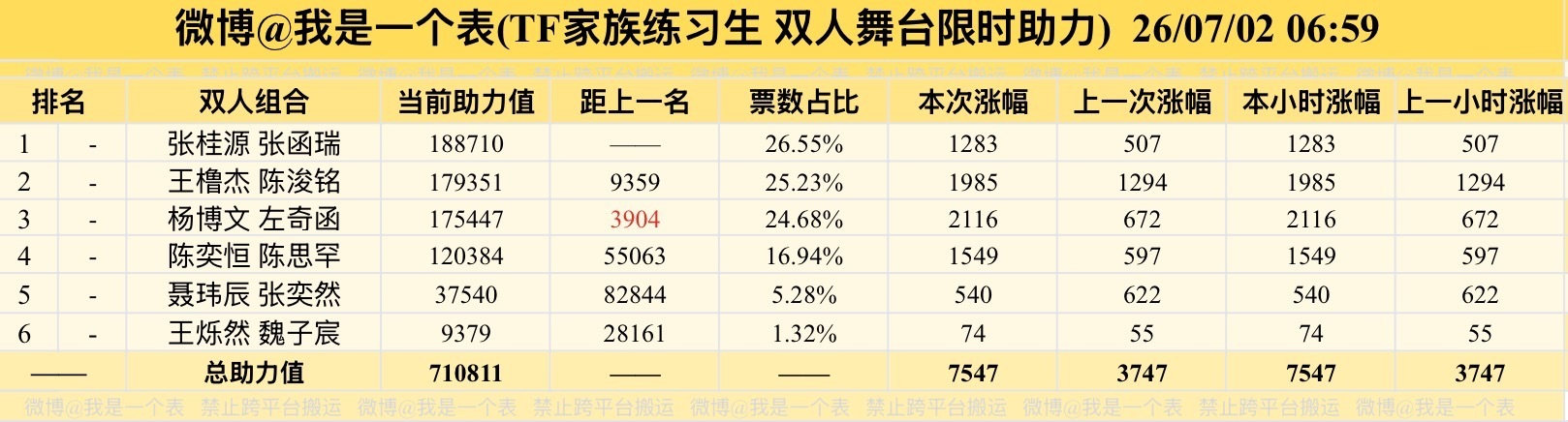 橹铭又反超奇文了 
