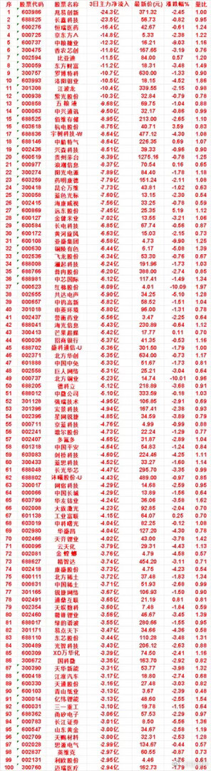 9月14日，前3天主力流出的名单亚盛集团：3日净流出 6.58亿，涨跌幅 -9.