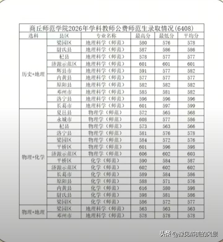 之前很多人对商丘师范学院爱搭不理，如今商丘师范让很多人望尘莫及，尤其是商丘师范的