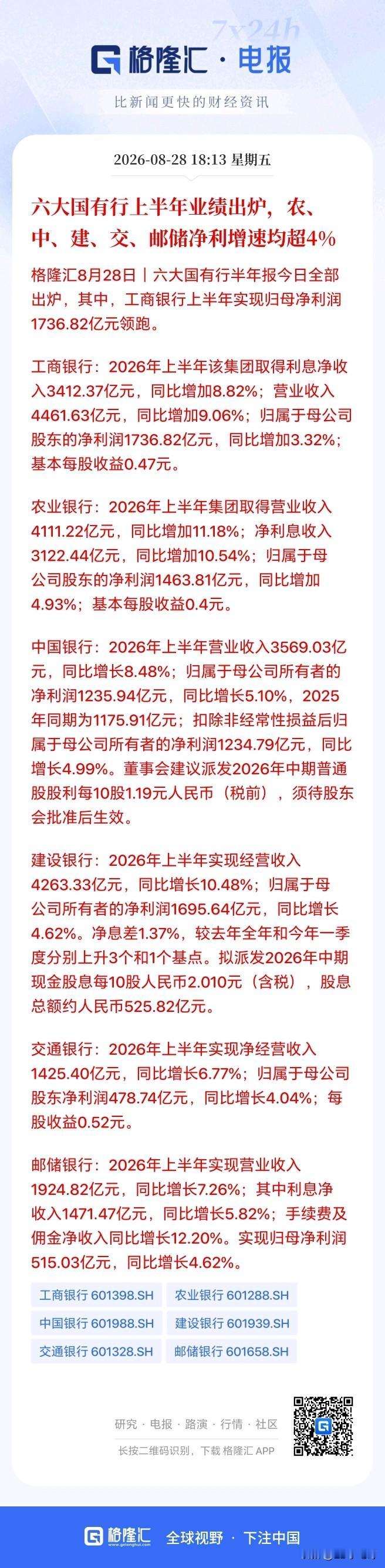 不可思议！工农中建交邮等六大行上半年竟然都是大增，赚的盆满钵满。营收同比增长都是