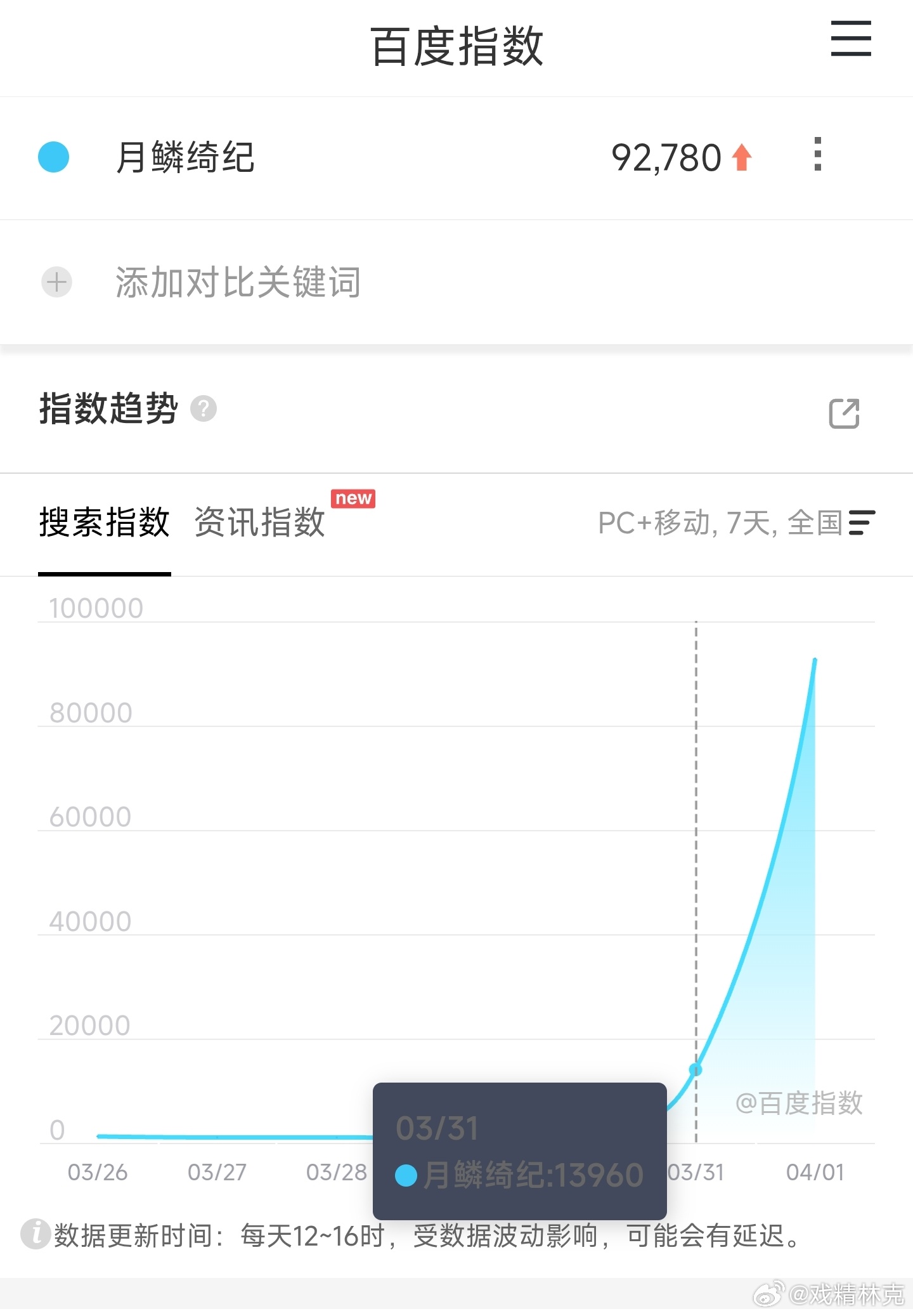 月鳞绮纪 首日百指9万