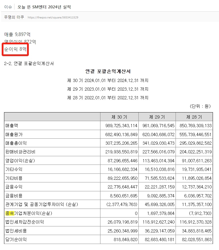 SM去年纯利润8亿韩元SM去年才赚了8亿韩元 【theqoo】SM今日公开的20