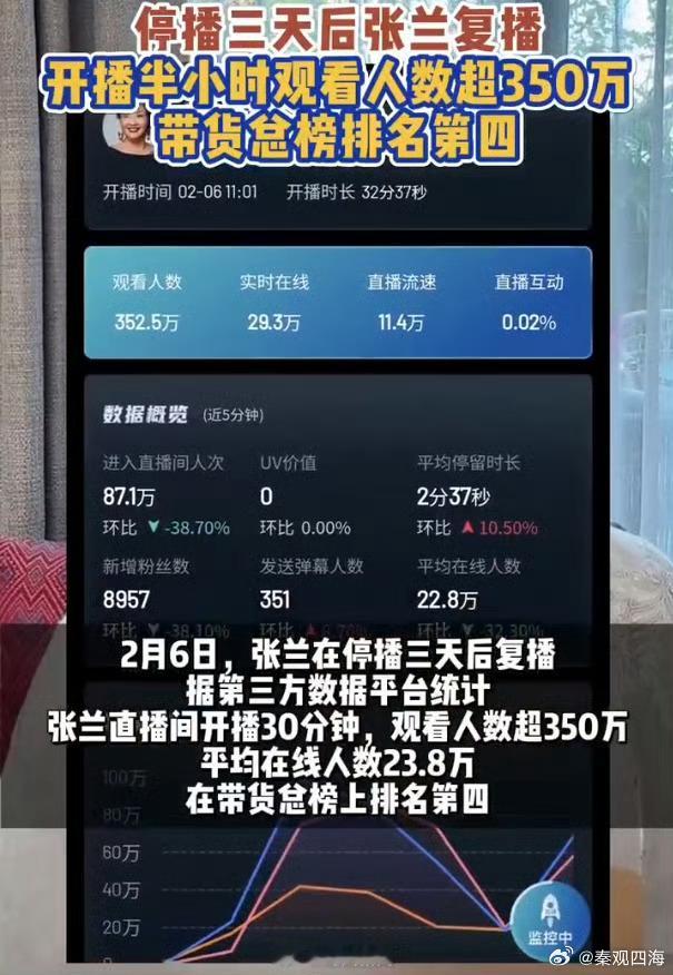 【 张兰带货直播间遭封禁  声称自己“行得正、立得正”】2月6日，大S离世后，张