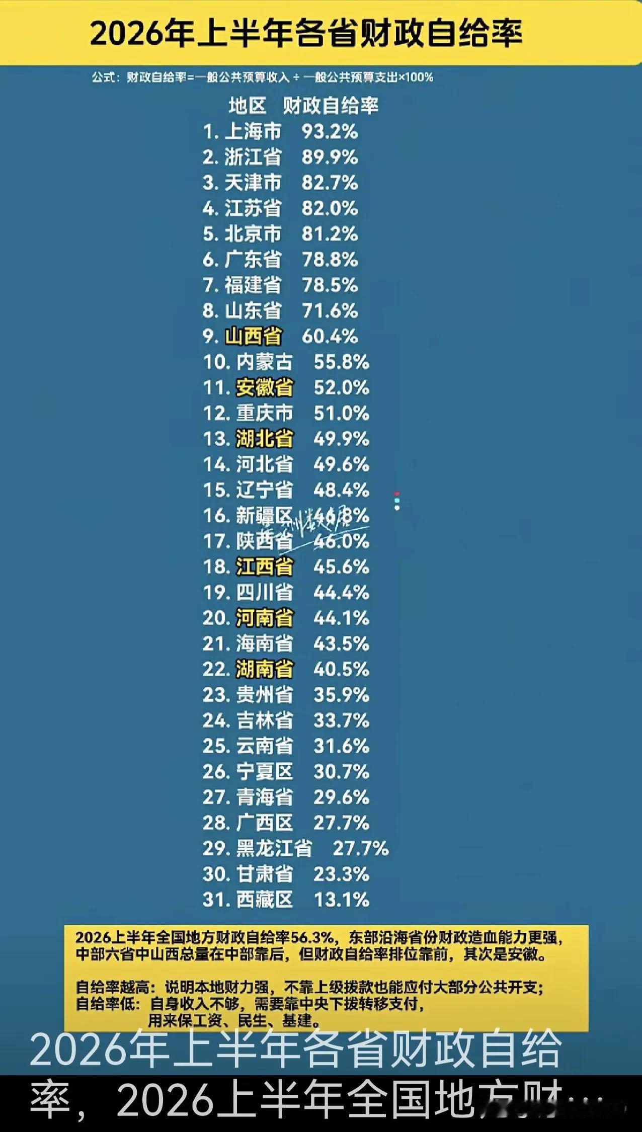 看看你所在的省的财政自给率排在第几位？
刚刷到一个视频是有关各省2026年上半年