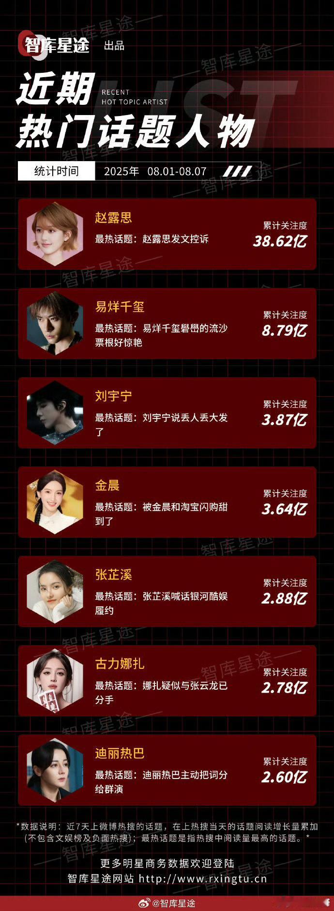 38.62亿，omg她才26岁啊，直接断层第一了。。赵露思是真火，有时候觉得银河