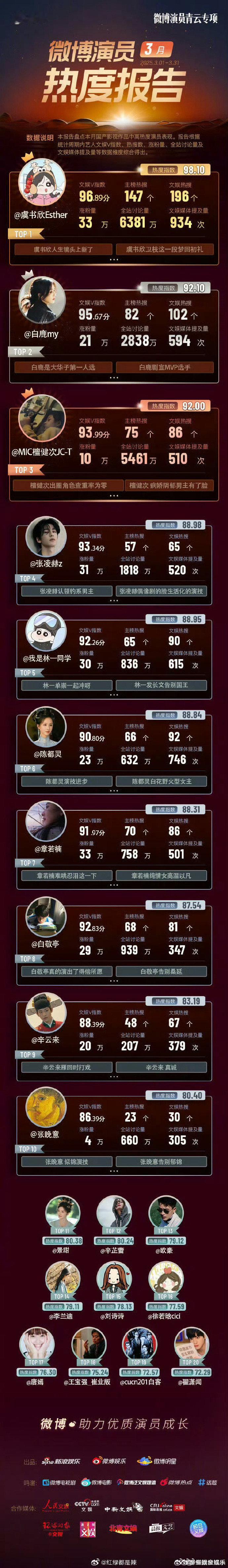 虞书欣3月微博演员热度TOP1虞书欣 3 月微博演员热度第一，《嘘国王在冬眠》热