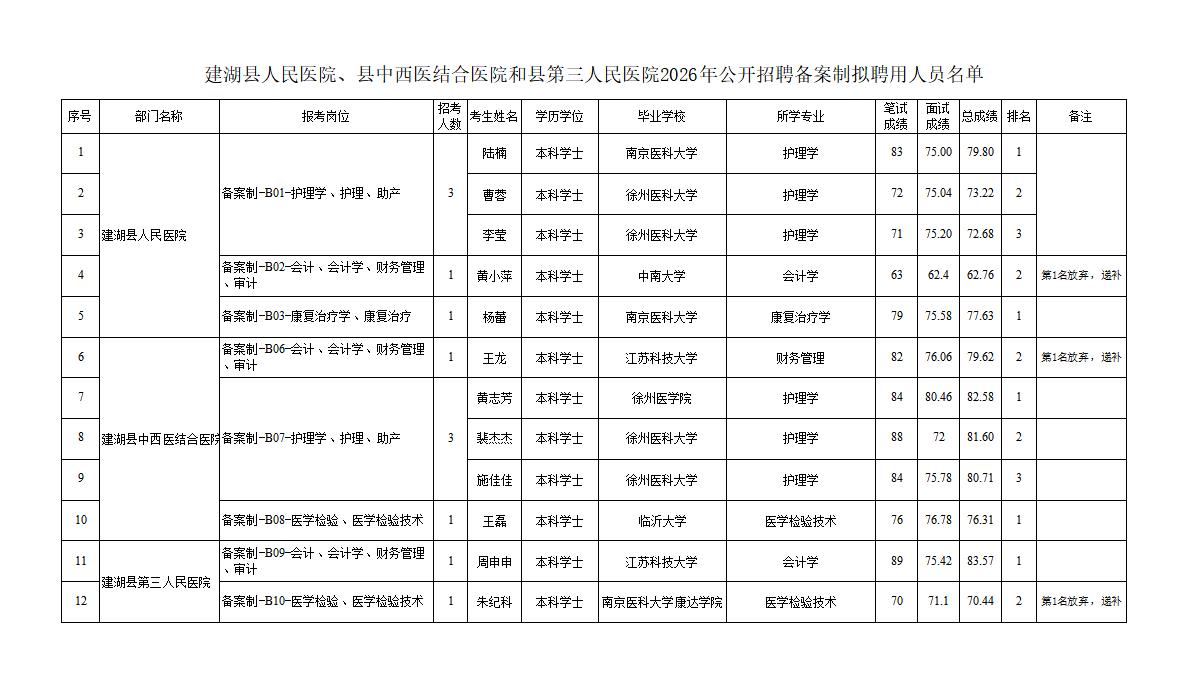 建湖县人民医院、建湖县中西医结合医院、建湖县第三人民医院发布2026年公开招聘备