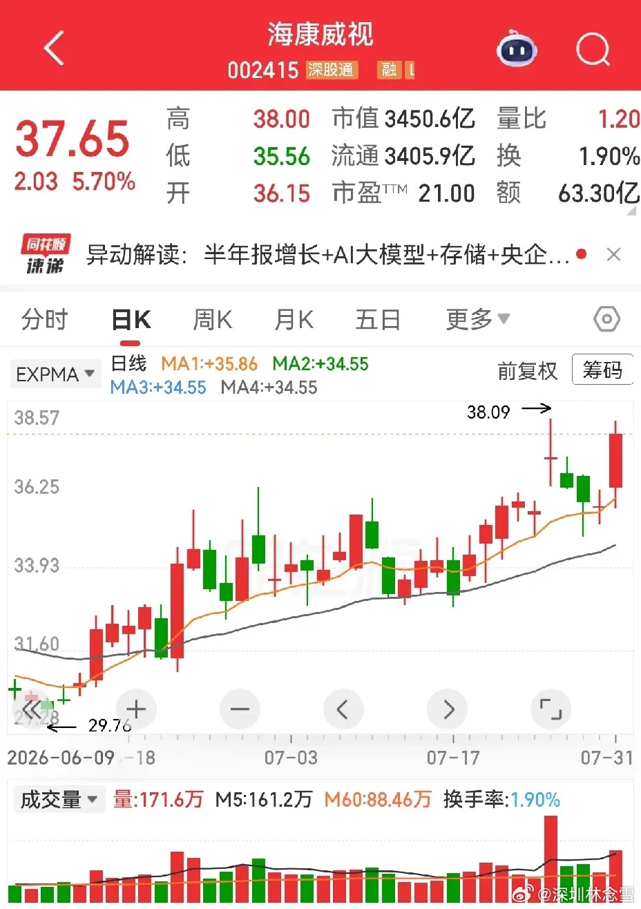 海康威视，科大讯飞，杉杉股份。这三个条友留言让我分析的股票，走势各不相同。海康威