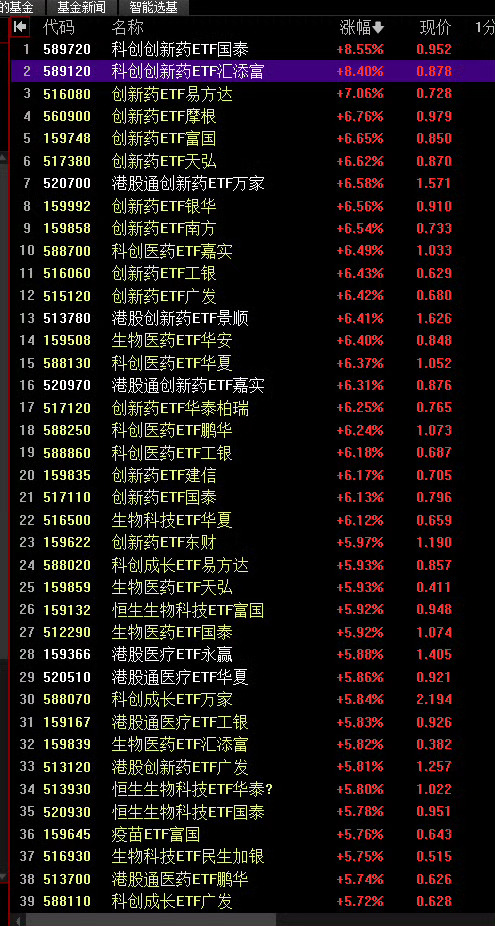 医药ETF / 创新药概念20大方向（见图）【天风证券医药杨松团队】创新药板块推