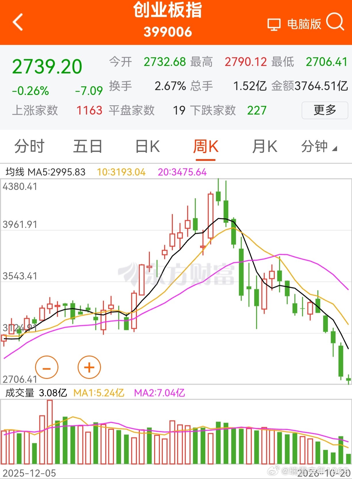 第17周第18周连续创新高，大告而不妙。第17周第18周连续创新低，大反弹在即。