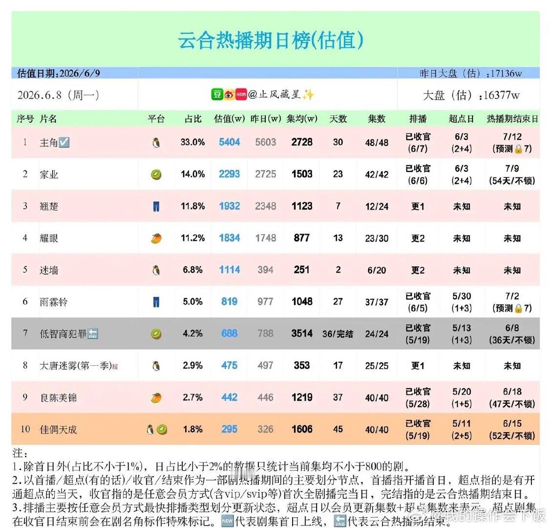 云合6.8剧榜：头部断层明显，腰部剧集体承压云合6月8日热播期日榜，大盘1.6亿