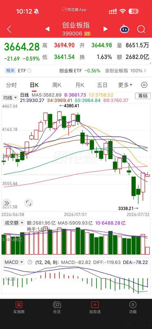 玩个游戏：从技术上看这两个板块哪个反弹那压力最大？长鑫科技打新弃购658万股