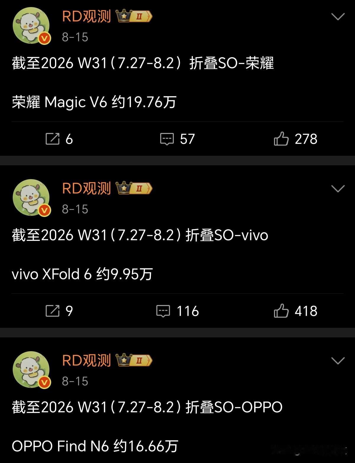 万万没想到，华为折叠屏火爆之后，荣耀折叠屏也这么火

博主公布折叠屏手机销量，荣