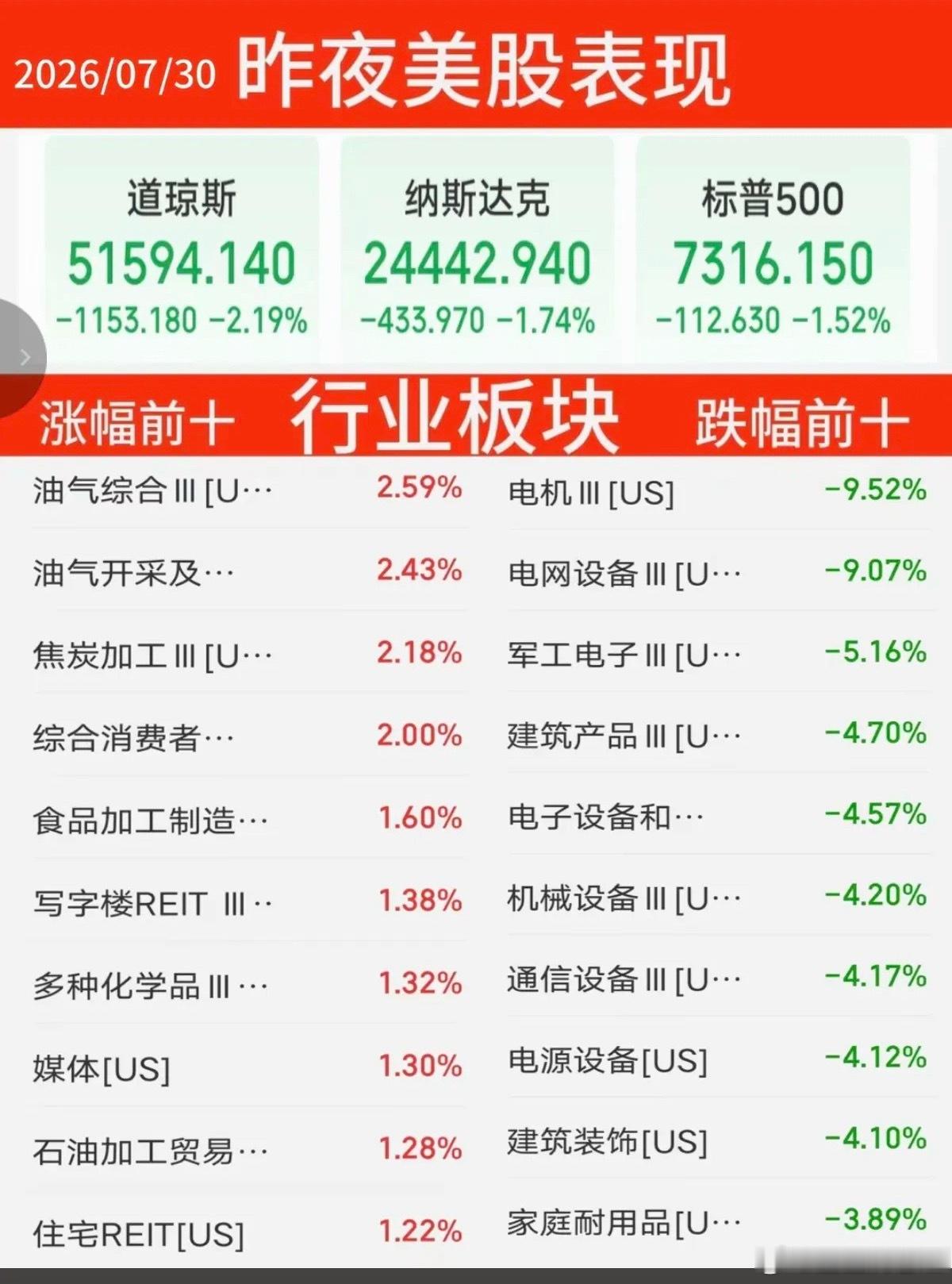 7.30周四  昨夜美股指数+题材股表现！道指跌2%，纳指跌1.7%，原油大涨6