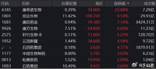 港股通创新药再爆发！信达生物涨超10%创新高，2030年营收剑指400亿！康希诺