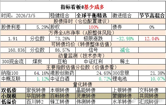 ETF大赛 基金超话 2026年3月5日主要指数估值表估值中概互联纳斯达克ETF