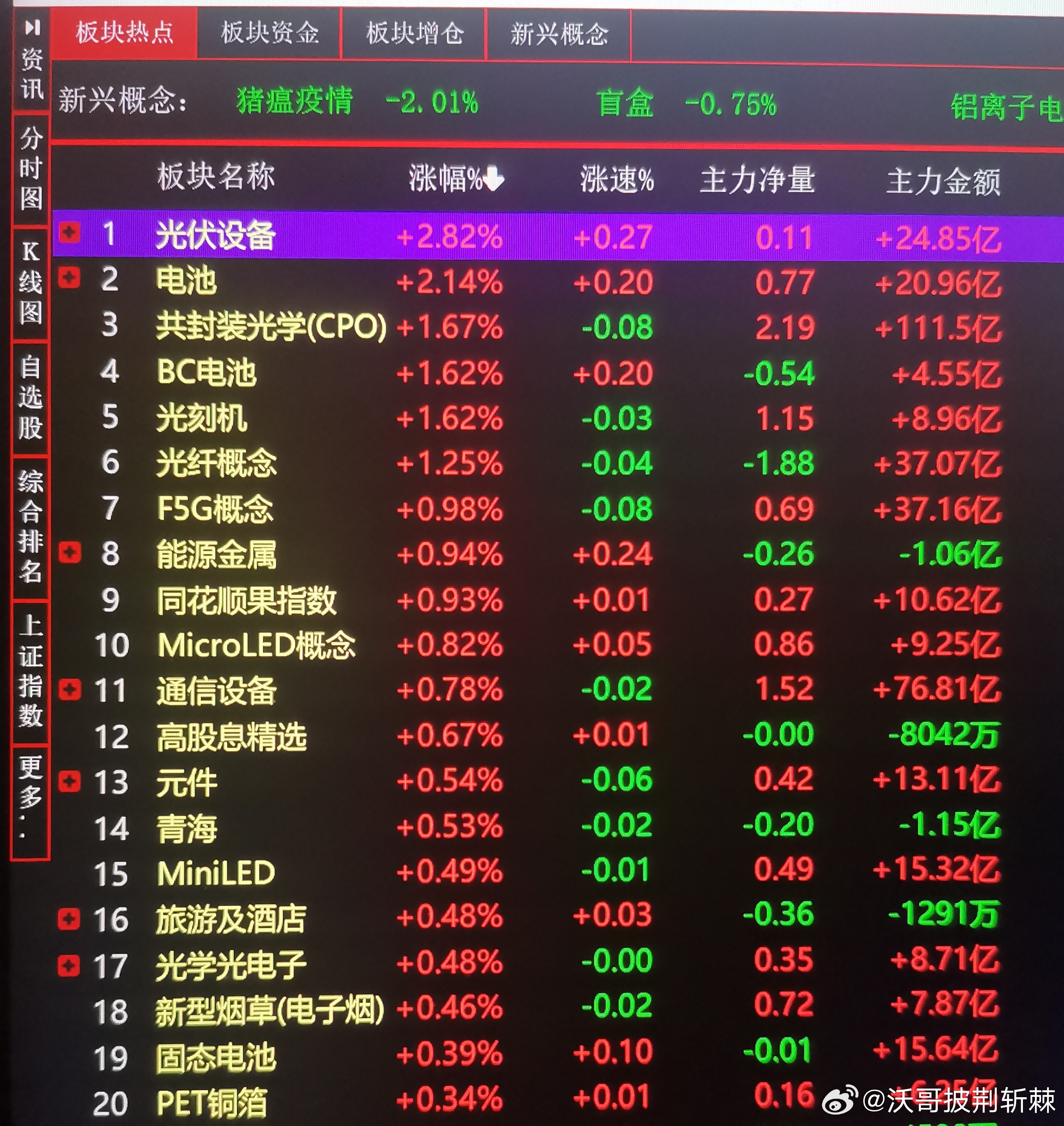 电有关的板块光伏设备板块冲上了板块榜首电池类也有启动。目前光伏设备也布局埋伏一个
