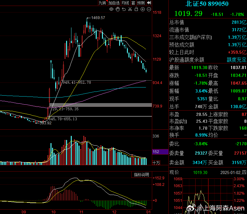 北交所也走出了A字杀，就当做了一场梦吧[doge] 