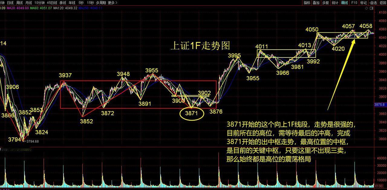 缠论看市场  目前只是大战前的蓄势，还要继续走高去做好冲关的准备。

今天走势可