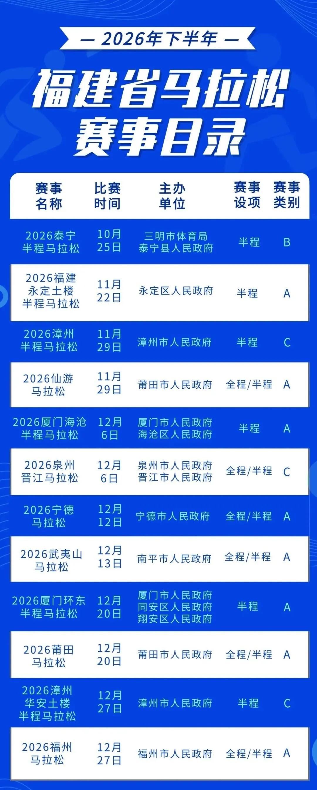 福建下半年12场马拉松全部正式定档！
10月泰宁半马率先开跑，赛事大多集中在11