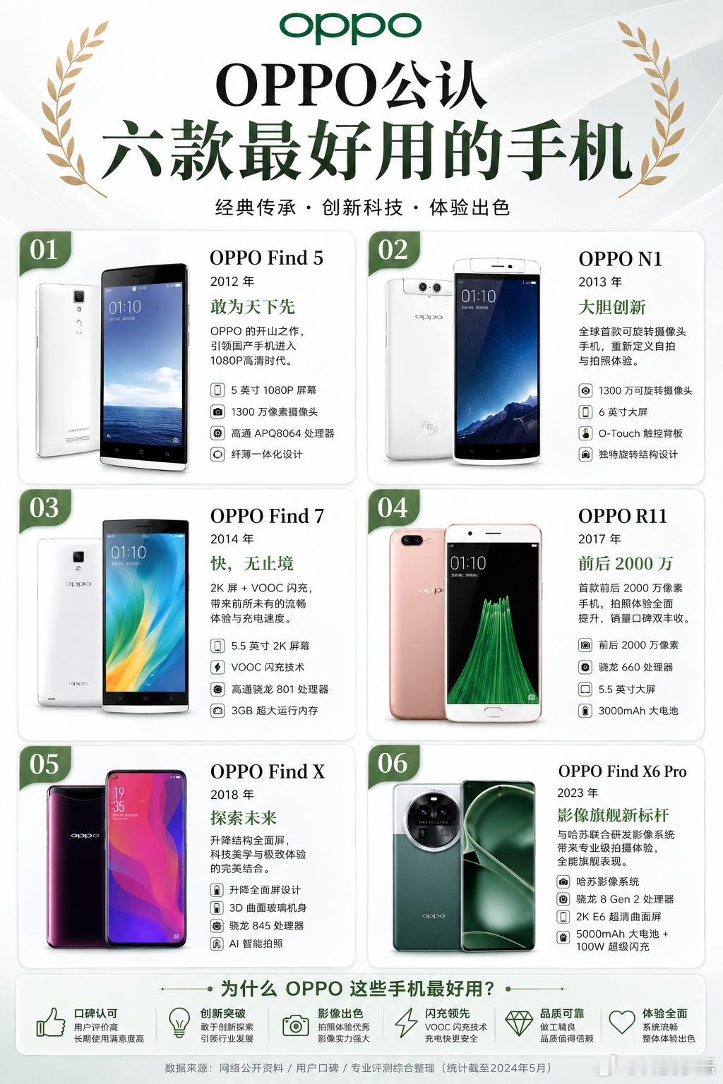 网友平选了OPPO有史以来最好用的六款手机，这六款里面我用过三款，其中印象最深刻