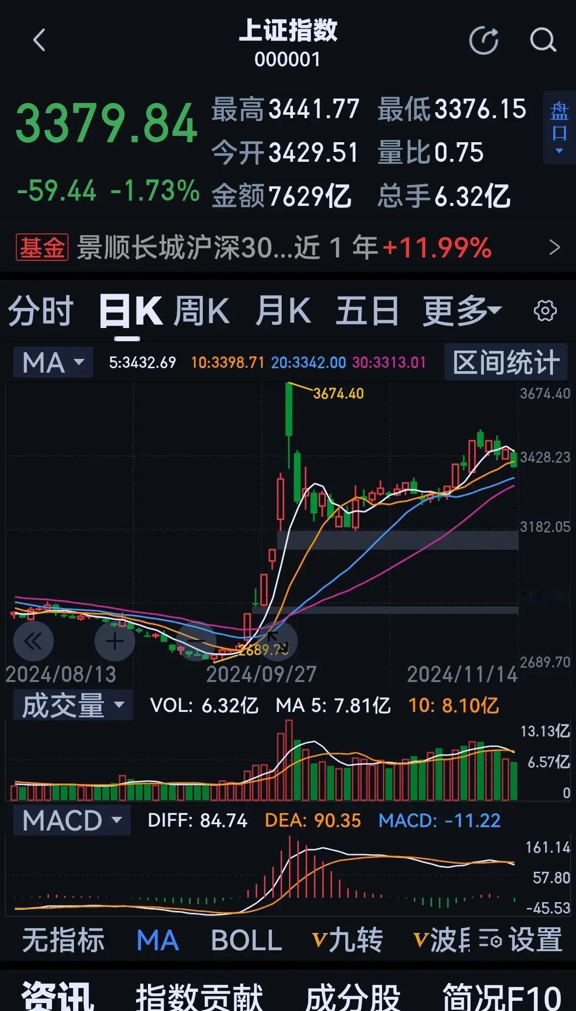 今天大盘怎么走？昨日A股低开略冲高后震荡下行，特别是午后一路下挫，没有丝毫抵抗。