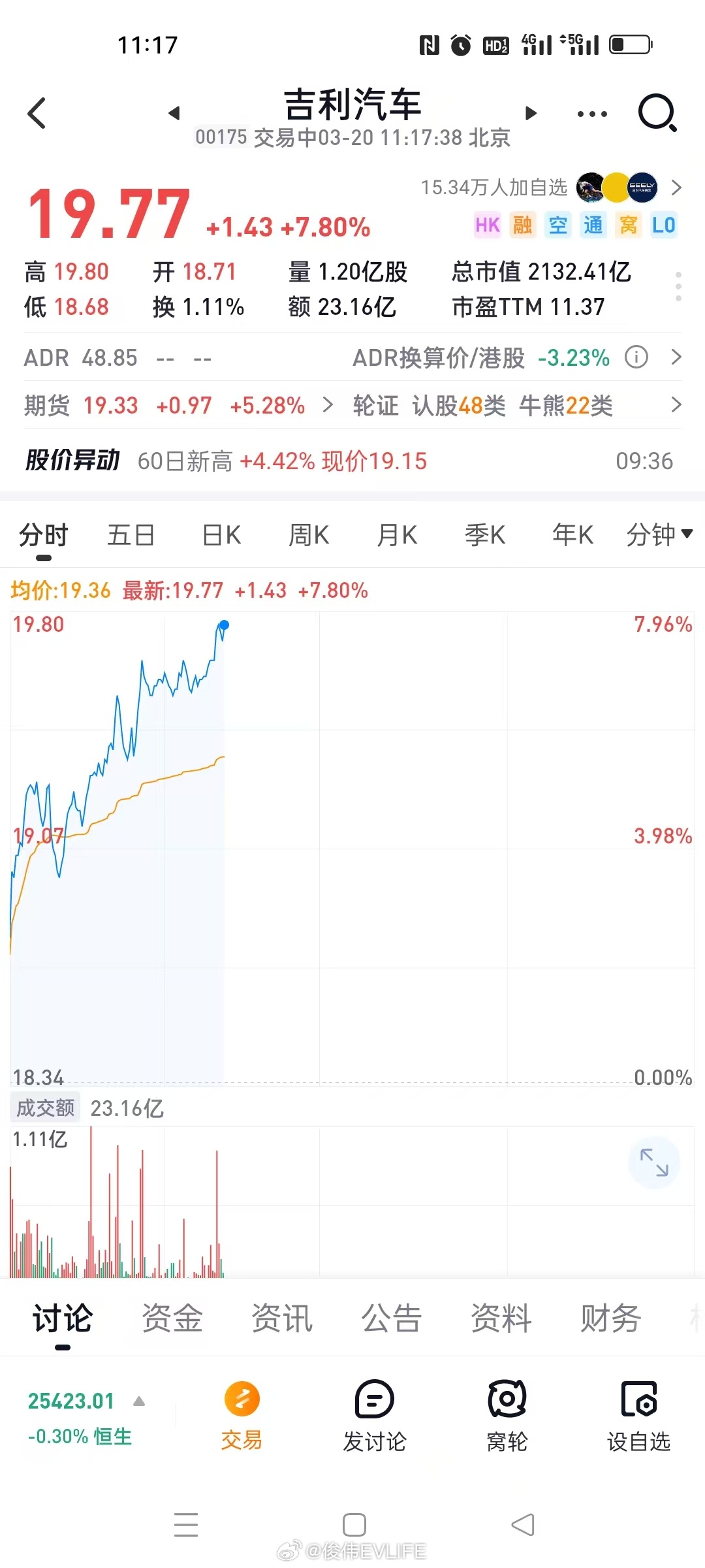 吉利汽车股价今天大涨7.8%，市值突破2100亿港元，创年内新高。这波涨势的直接