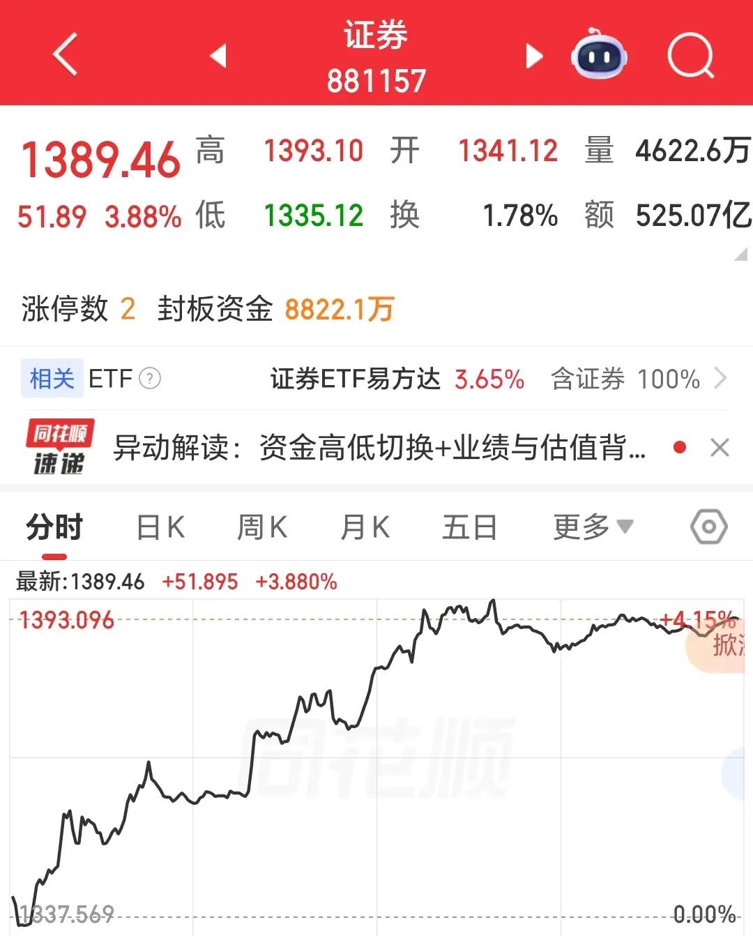 今天的行情像杯冰美式，喝着喝着就从甜变苦——创业板冲高回落那一下，把早盘追进去的