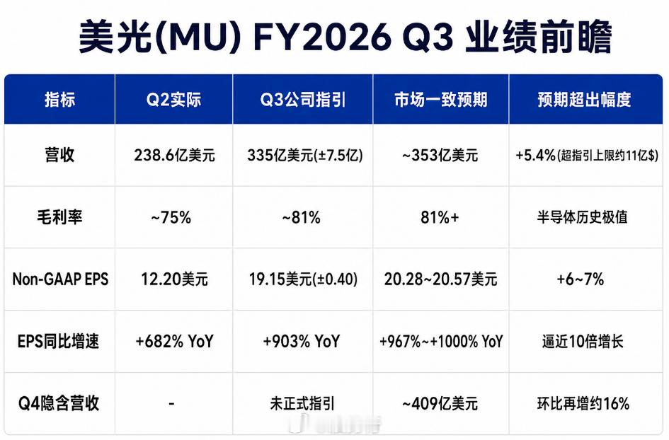 美光Q3业绩市场预期 