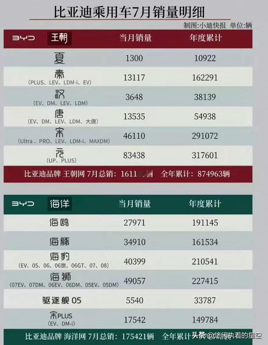 7月，比亚迪元卖了83000多辆，年度累计31万多辆
7月，比亚迪宋卖了4600