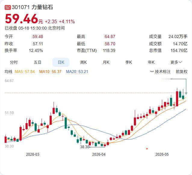 力量钻石遭高管集体减持！26万股不在多少，在谁在卖

力量钻石公告，包括商丘汇力