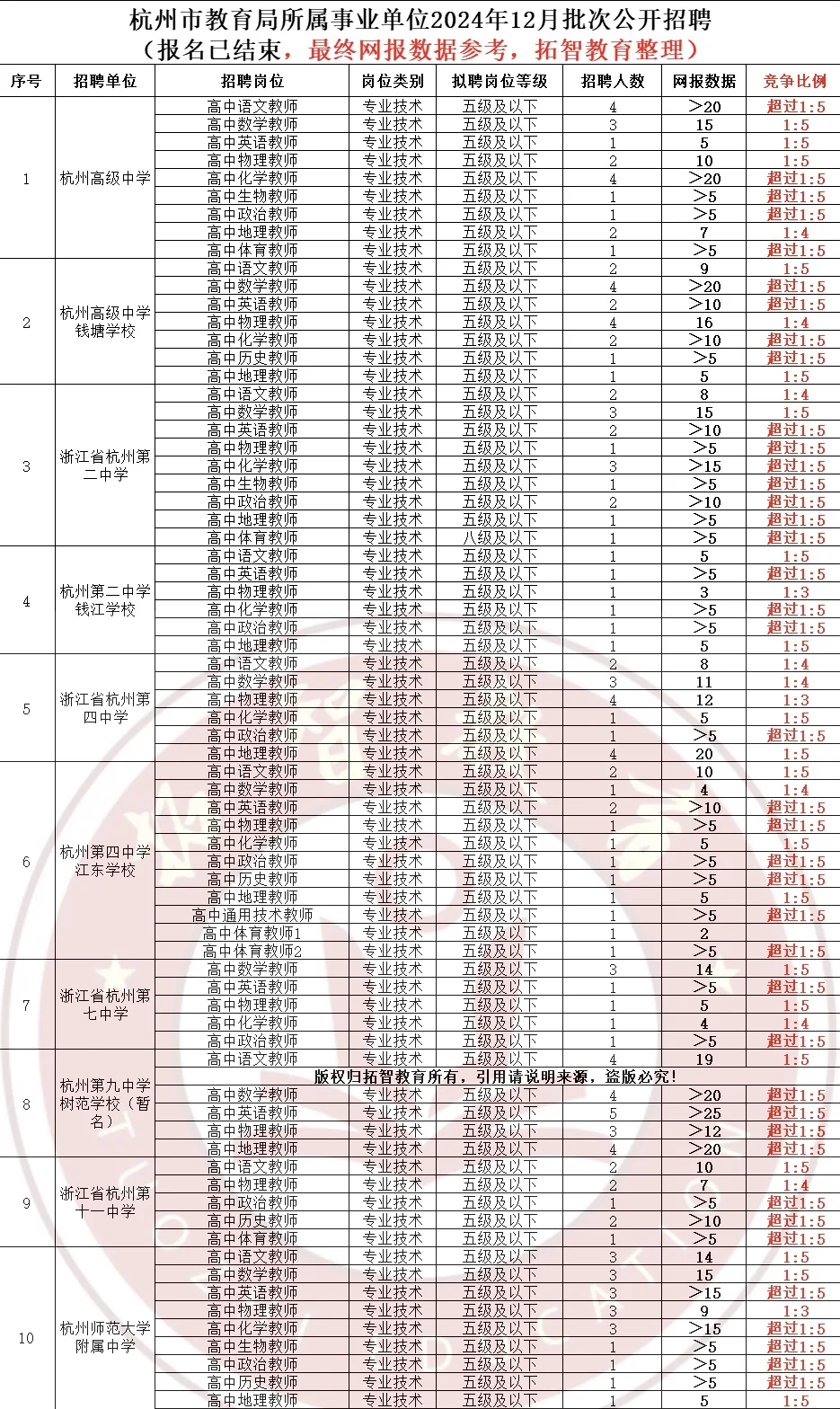 市直属教师最终报名人数突破2200！