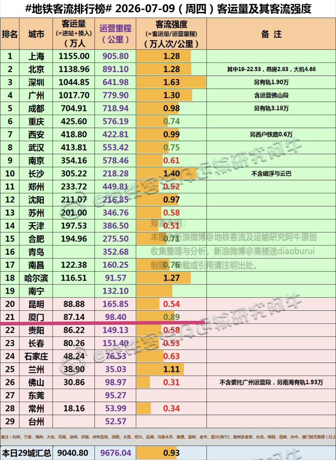 【7月9日（周四），厦门地铁客流完成87.14万人次，排全国21位】

我们一起
