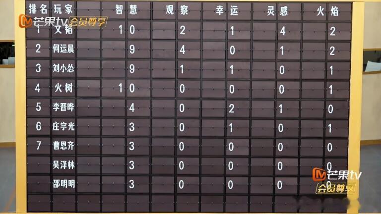 密室大逃脱大神版[超话]你韬神依旧是你韬神 依旧top登顶 文韬‖密室大逃脱大神