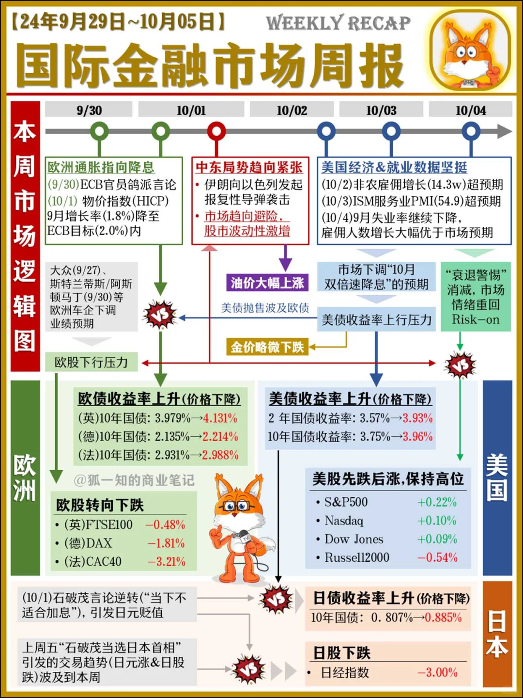 国际金融市场周报(24/10/6)