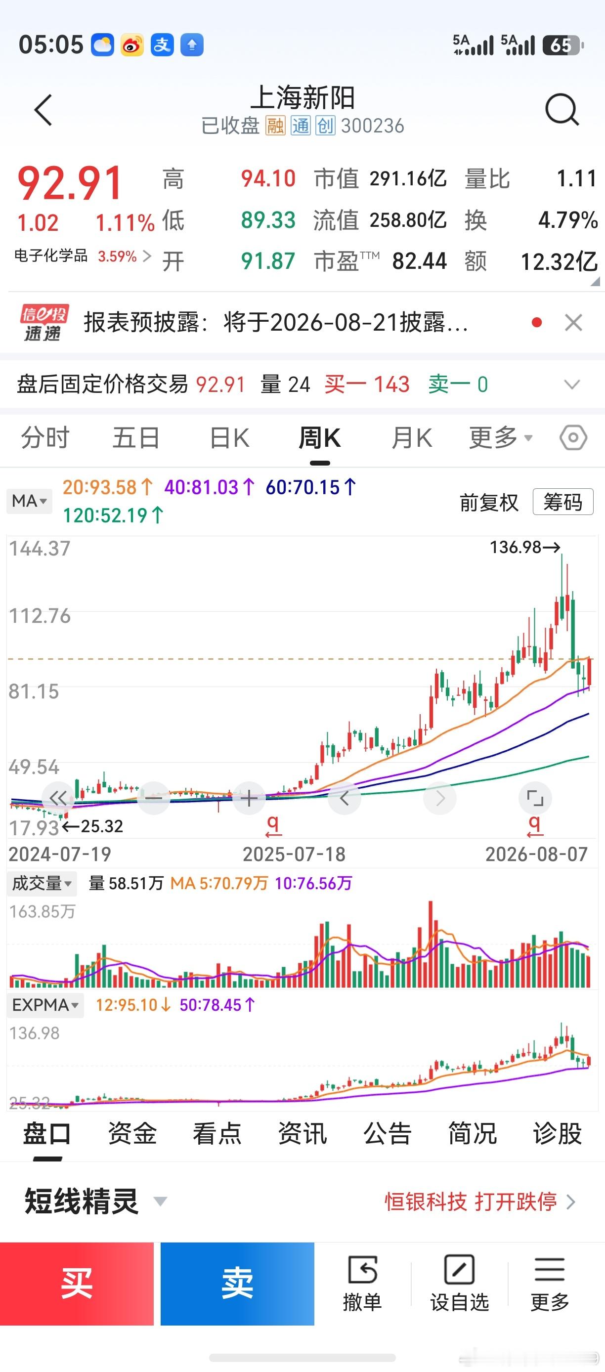 这条微博，再肤浅聊聊半导体设备及材料。本周盘面，是板块中的超跌股涨得多一些。和创