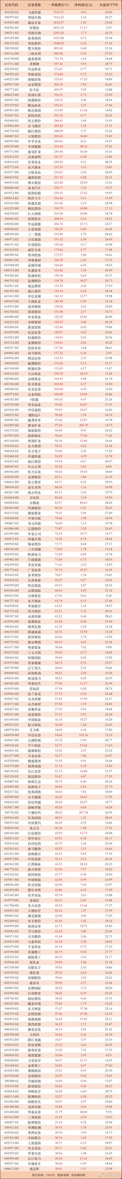 最高暴增7919.37%！低市盈率+高增长双优，154家公司业绩大增超50%，市