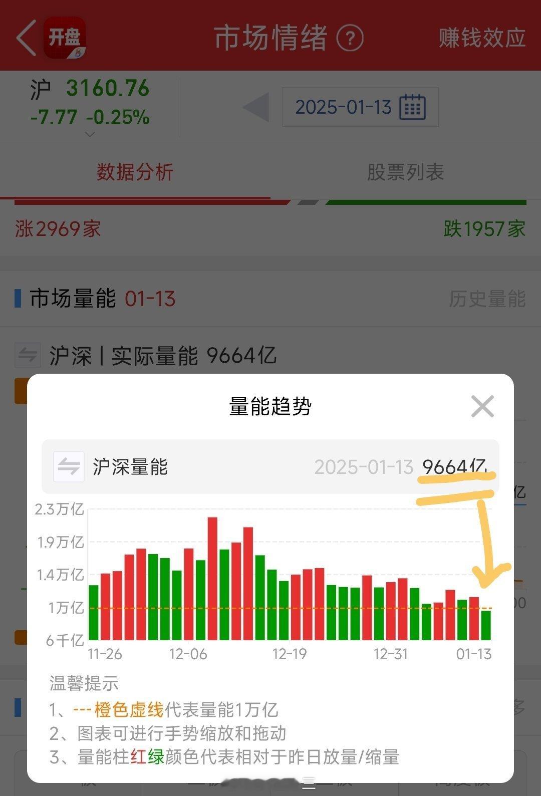 A股行情 成交量破一万亿了9月24日行情来第一次这样！成交量低，意味着什么？跑两