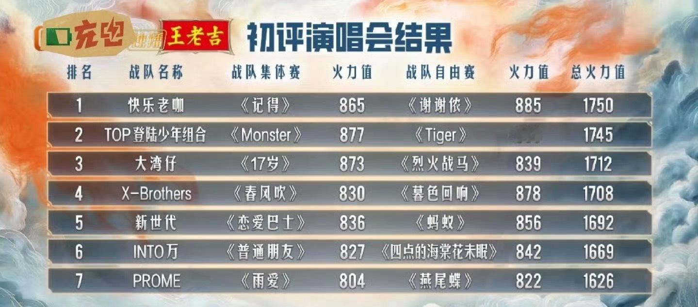 TOP登陆少年披荆斩棘初舞台总分排第二TOP初舞台第二 ​​​