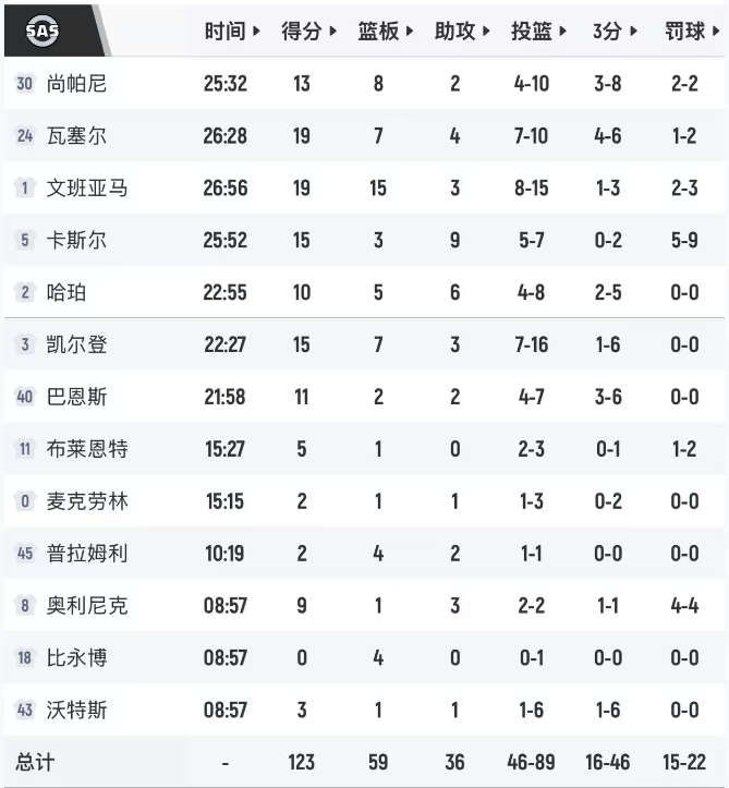 马刺轻轻松松七连胜，距离雷霆还差2个胜场。 