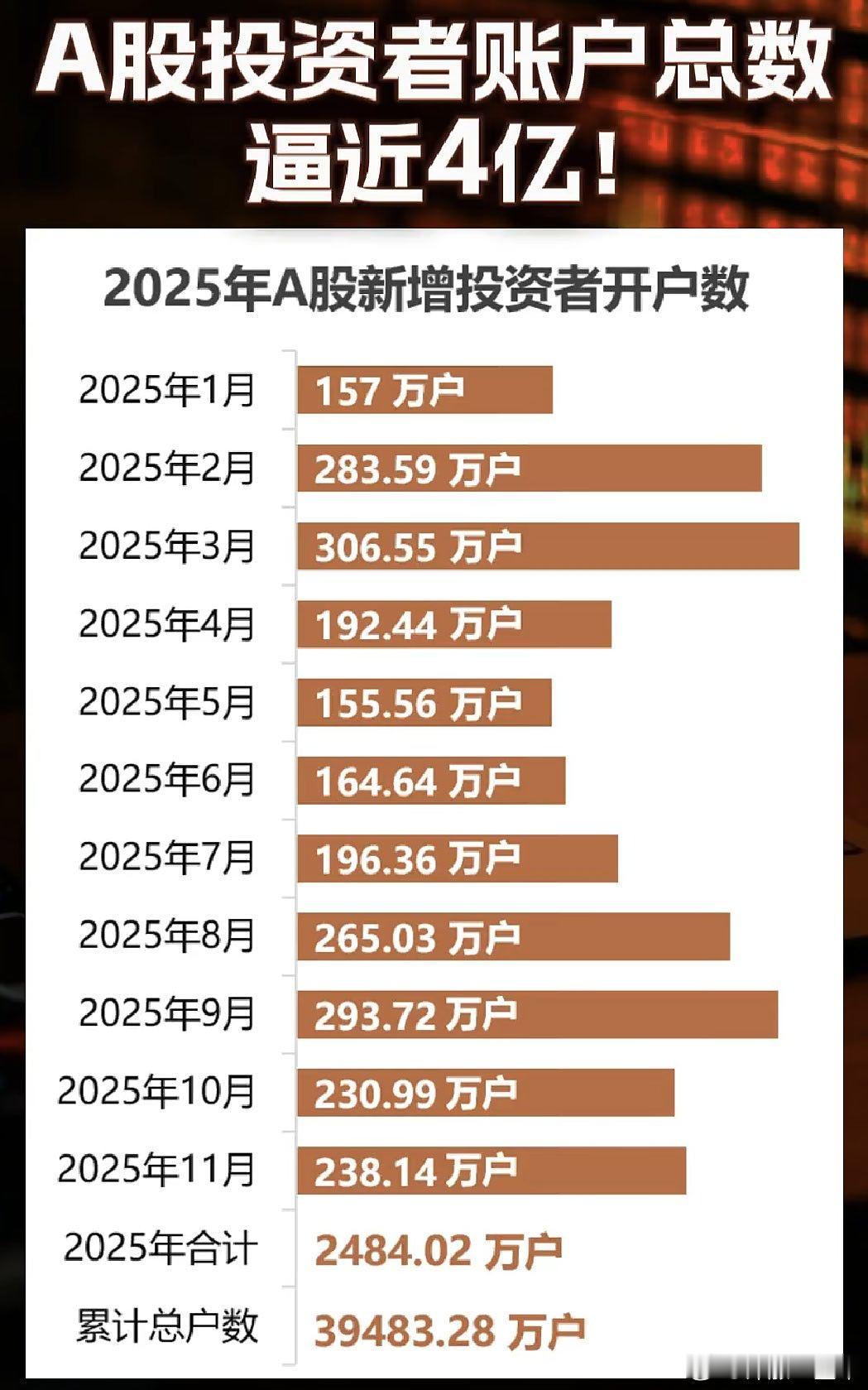A股 逼近4亿！今年各月新增投资者开户数情况 
