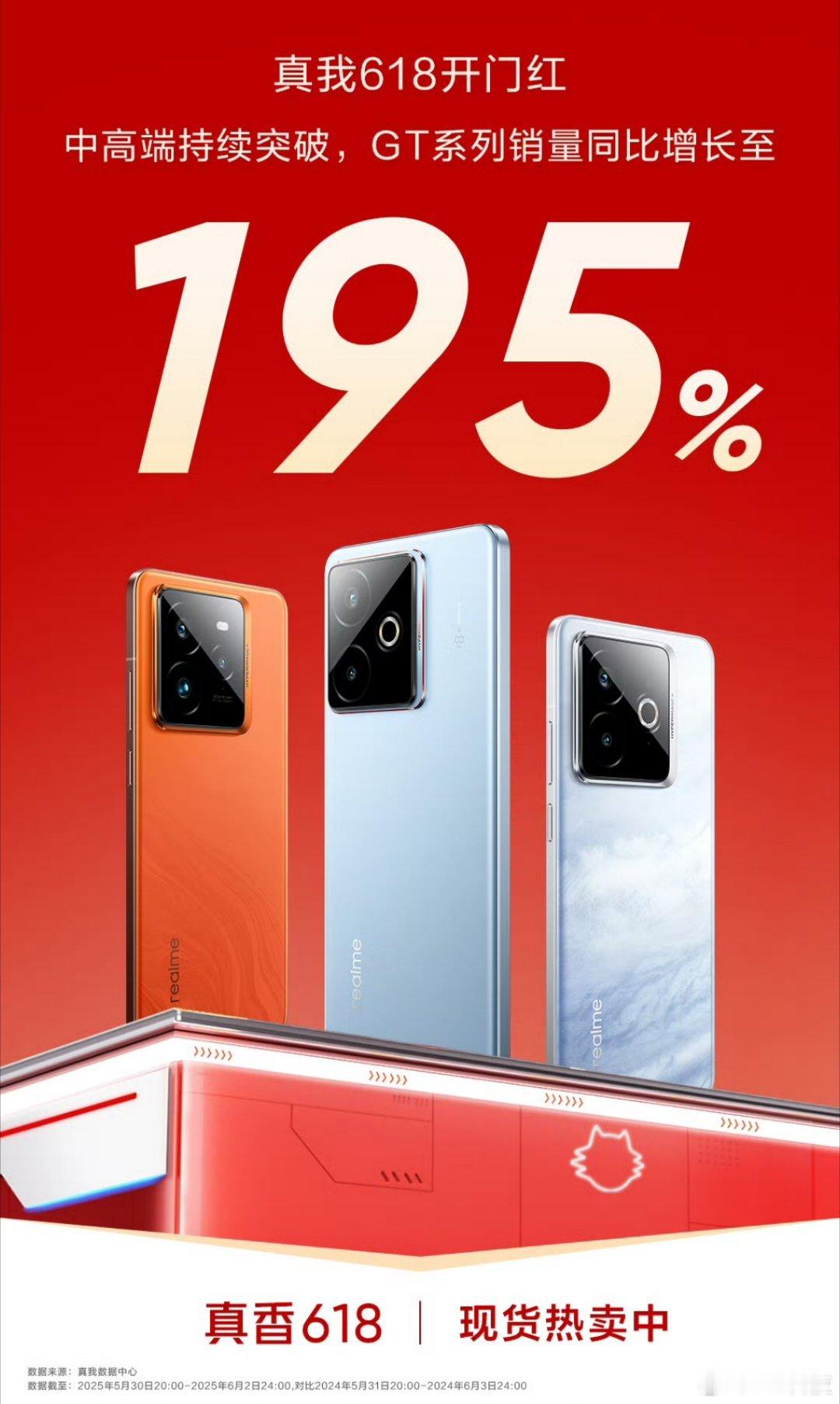真我GT三剑客618斩获开门红，195%增速[馋嘴]真我GT6是最便宜的骁龙8G