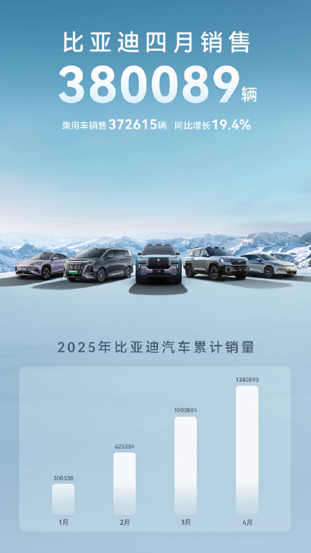 比亚迪4月份的成绩单，380089辆，依旧独一份的在领跑。还有一个就是海外市场，