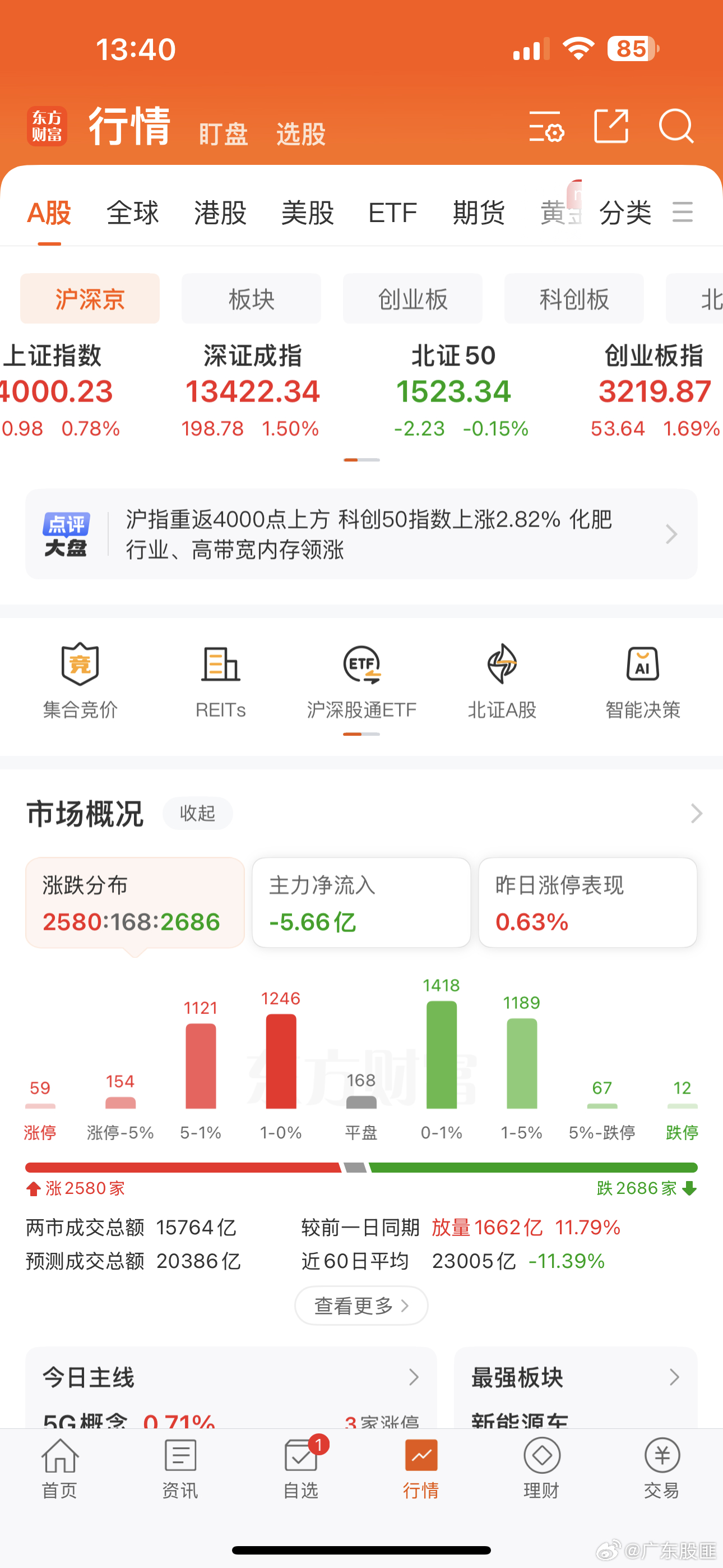 别看指数很美丽，，，个股仍是下跌的多！！！ ​​​