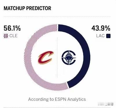 明天快船主场对阵骑士，快船胜率为43.9%，骑士胜率为56.1%。快船没有哈登来