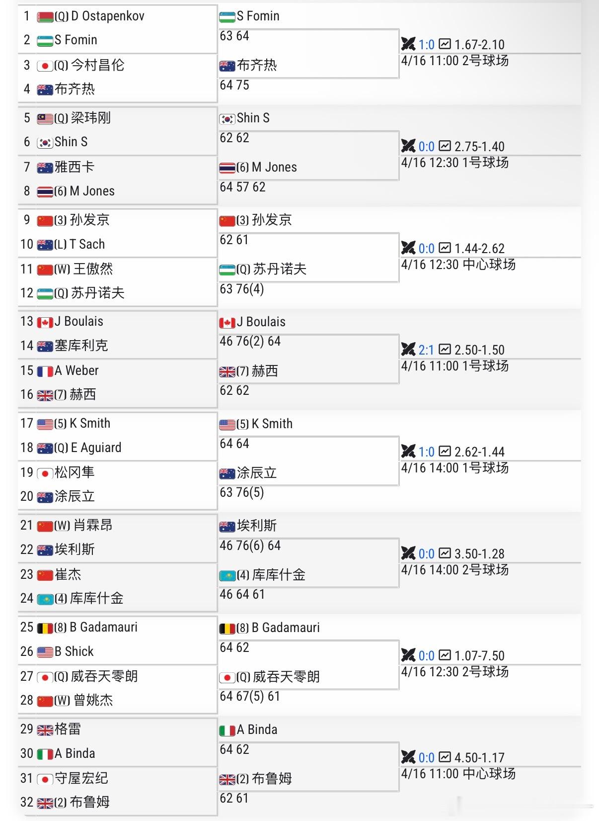 🔵ATPCH50武宁男单首轮✅【3】🇨🇳孙发京6-2/6-1 横扫🇦🇺