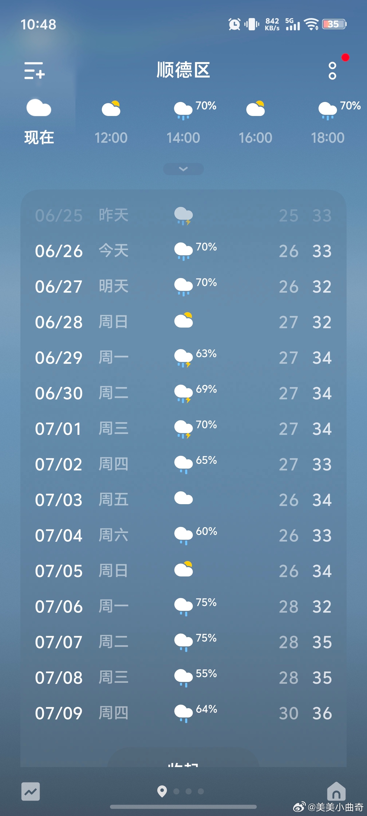 一起来就感觉很热，一看今天也才33度，也许是因为天天下雨太好潮湿，这种湿热让人受