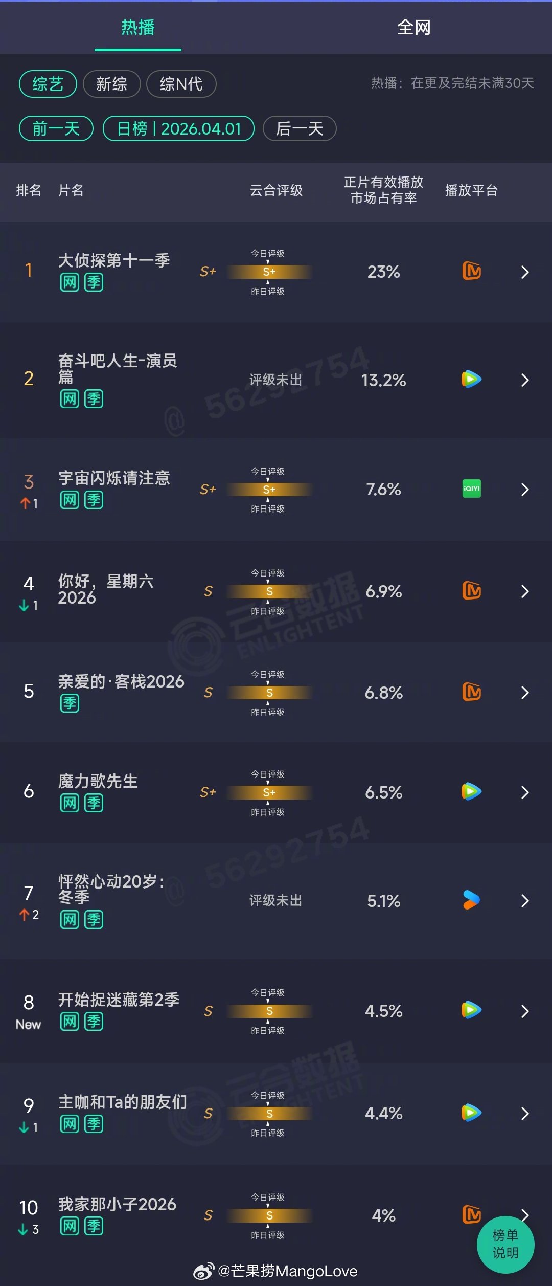 2026年04月01日云合综艺正片有效播放量市占率TOP101 大侦探第十一季 