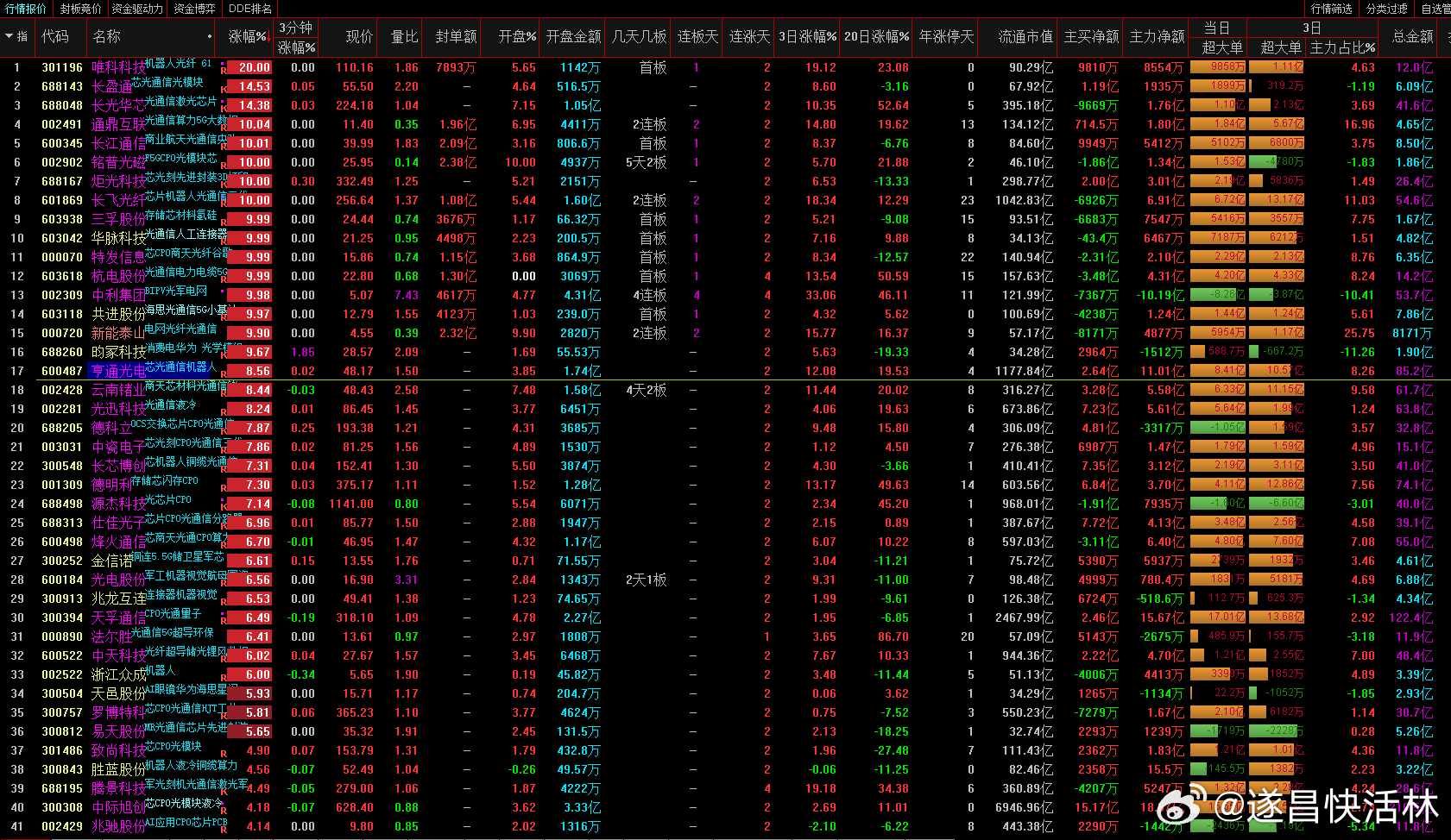 a股硅光子光通信 硅光子技术已成为光通信领域重要发展方向汇绿生态  聚飞光电  